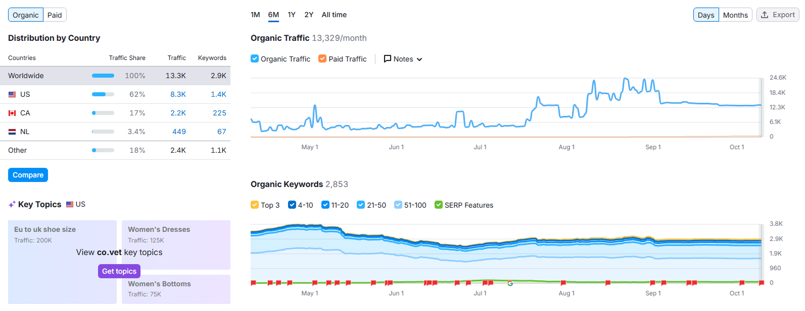 covet_organic_overview