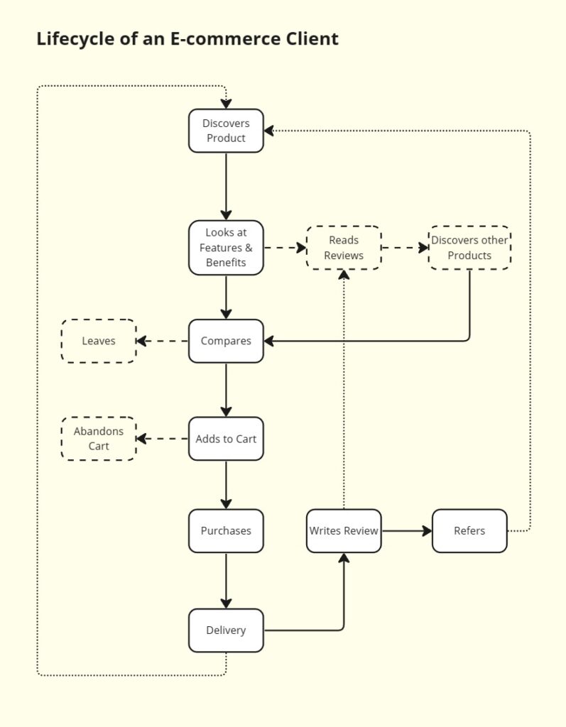 lifecycle-marketing-ecommerce