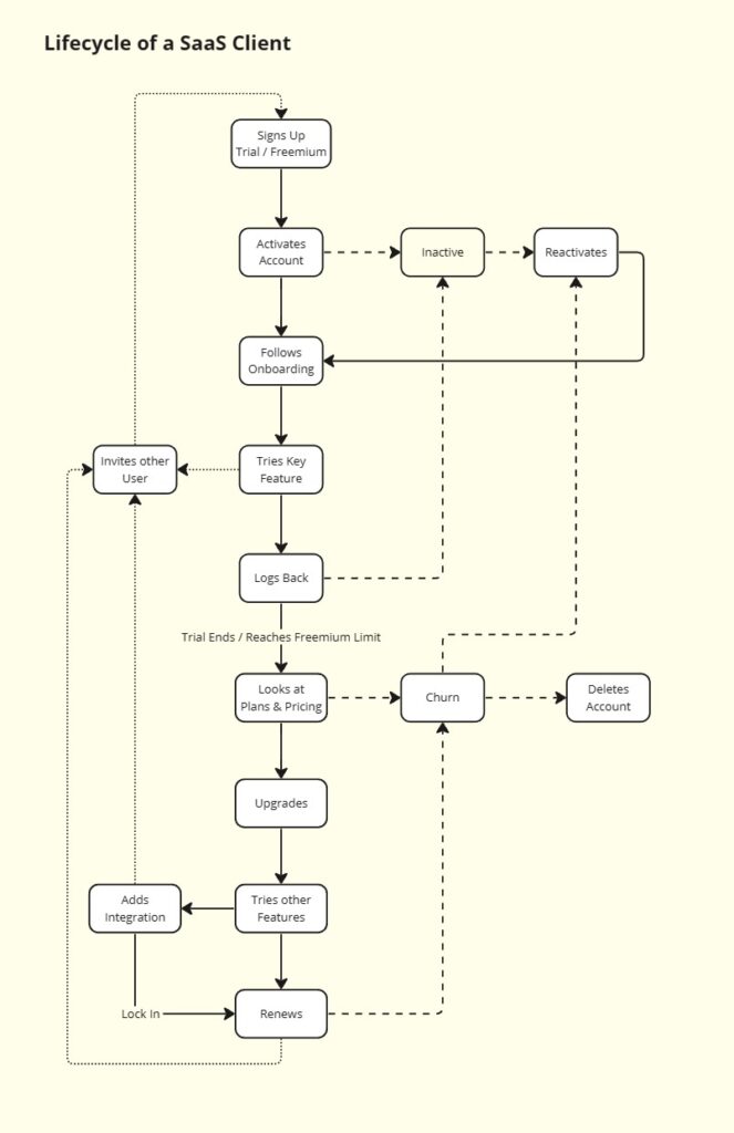 lifecycle-marketing-saas